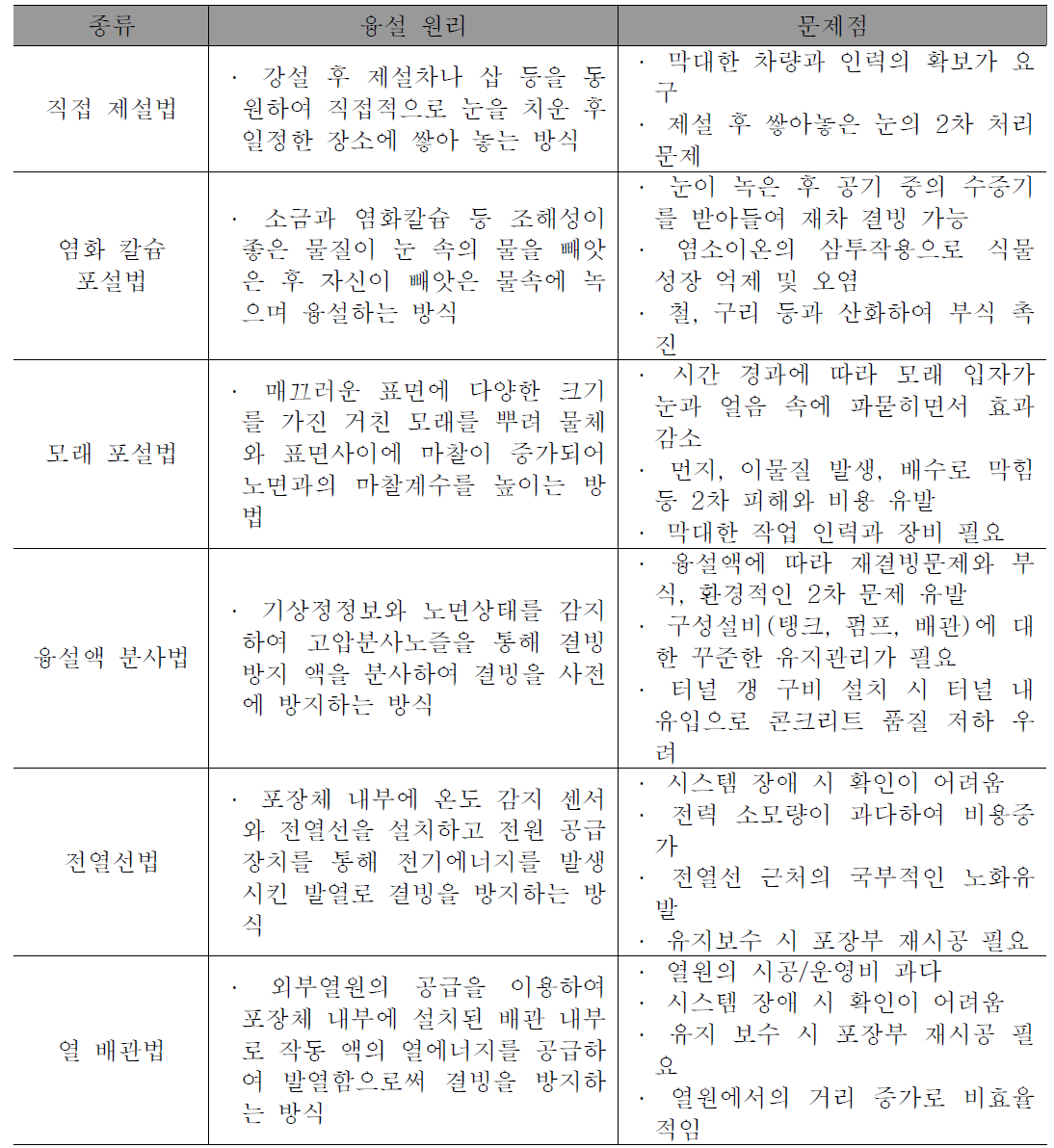 기존 융설시스템의 원리 및 문제점