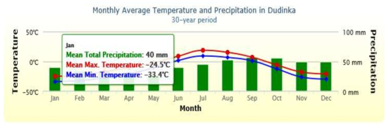 러시아 두딘카 월 평균 기온 분포