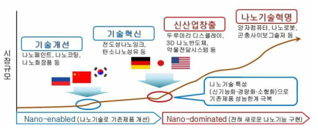 국가별 나노기술의 발전단계