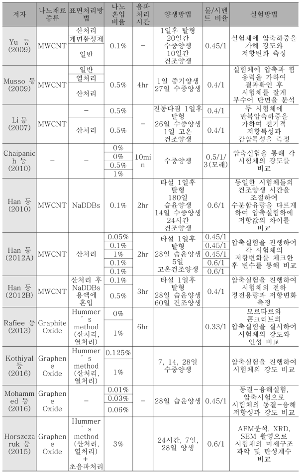 국외 나노 시멘트 복합체 강도증진 관련연구