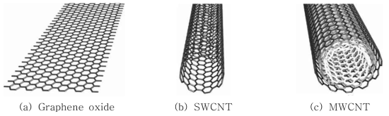 종류별 탄소기반 나노소재의 형상