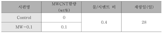 압축강도 성능시험 매개변수