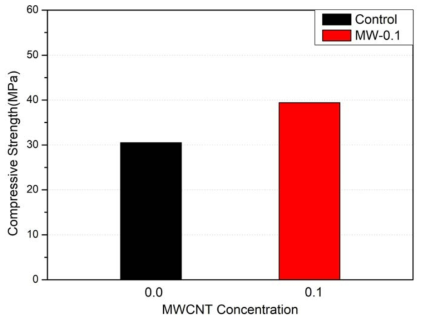 나노콘크리트 압축강도 시험결과 그래프