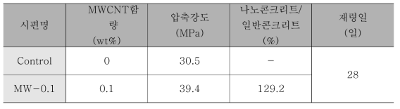 압축강도 성능시험 결과