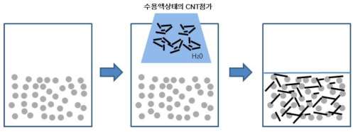 Wet mix의 MWCNT혼합방법