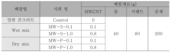 나노 콘크리트 배합재료와 비율