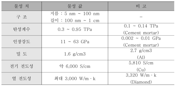 MWCNT의 역학적· 물리적 특성