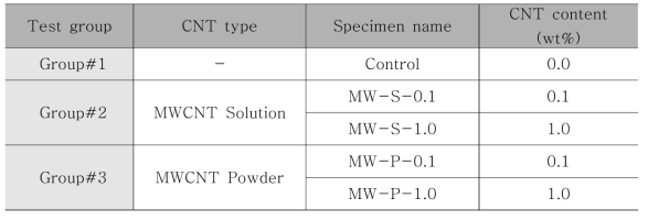 MWCNT 혼합 방법에 따른 나노콘크리트 발열실험 매개변수