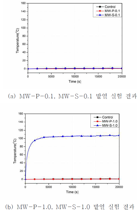 MWCNT 혼합 방법에 따른 나노콘크리트 발열 실험 결과