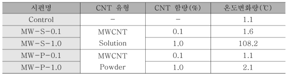 MWCNT 혼합 방법에 따른 나노콘크리트 발열 실험 결과