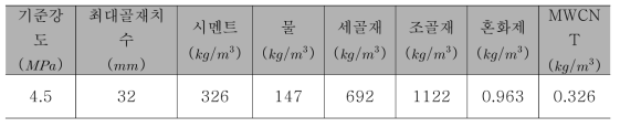 포장용 콘크리트의 표준 배합비(한국도로공사)