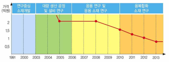 MWCNT 가격 변동 추이(출처. 산업통상자원부)