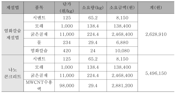 초기 시공비 비교표