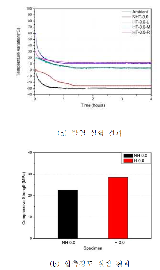 극한환경(-30℃)에서 나노 콘크리트 발열 양생 실험 결과