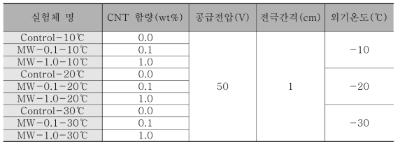 기초 발열성능실험 매개변수 표