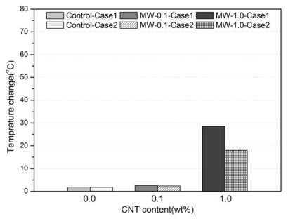 나노 콘크리트의 전압 공급방법 별 온도변화량