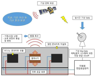 PC나노 콘크리트의 현장적용 개념도