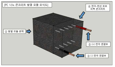 PC나노 콘크리트 발열 모듈의 구성