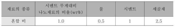 PC나노 콘크리트 발열 모듈의 배합비 예시