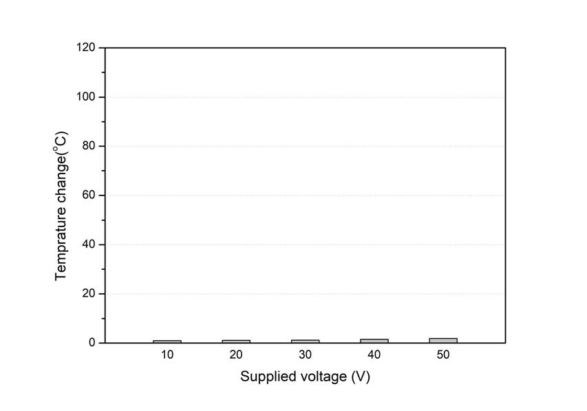Control 실험체의 공급전압 별 온도변화량