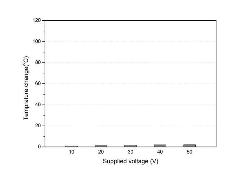 MW-0.1 실험체의 공급전압 별 온도변화량