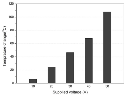 MW-1.0 실험체의 공급전압 별 온도변화량