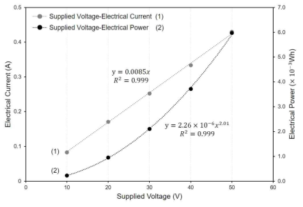 MW-1.0 실험체의 공급전압 별 전류 및 소비전력