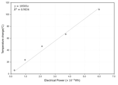 MW-1.0 실험체의 소비전력 별 온도변화량