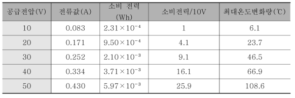 CNT 1.0wt% 시멘트 복합재의 공급전압 별 전류 및 소비전력