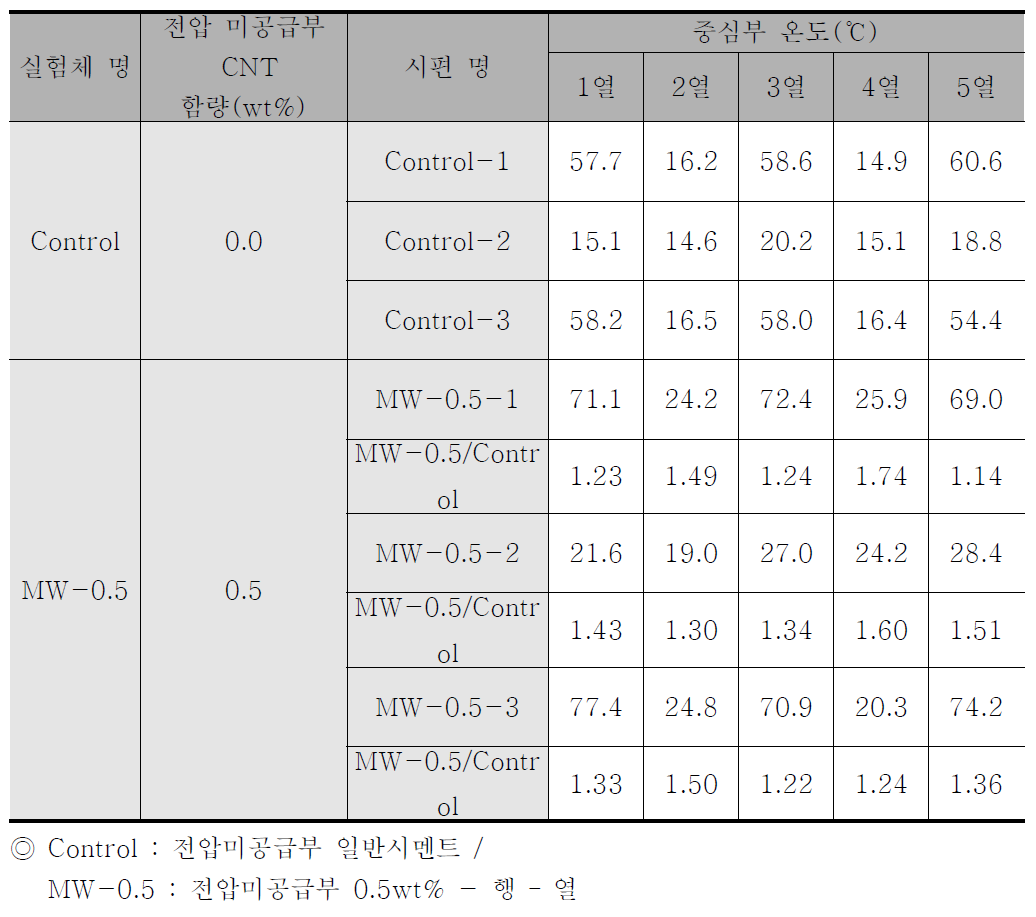 극한환경에서의 굳은 콘크리트 실증실험결과