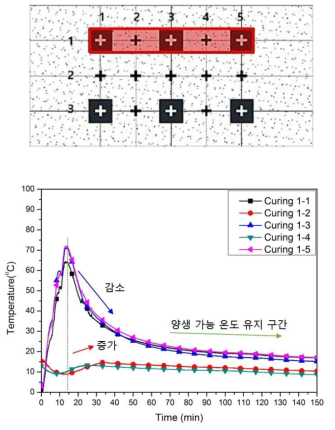 굳지 않은 콘크리트 1행의 시간-온도 그래프