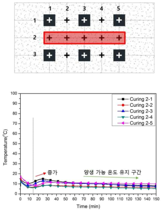 굳지 않은 콘크리트 2행의 시간-온도 그래프