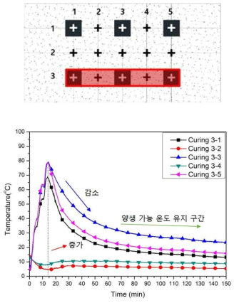 굳지 않은 콘크리트 3행의 시간-온도 그래프