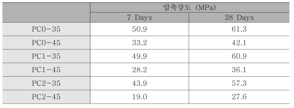 나노 콘크리트 압축강도시험 결과