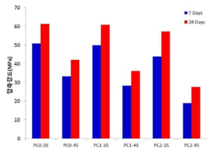 나노 콘크리트 압축강도시험 결과