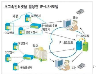 초고속인터넷을 활용한 IP-USN모델