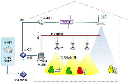 PLC-VLC 융합 통신 시스템 구조