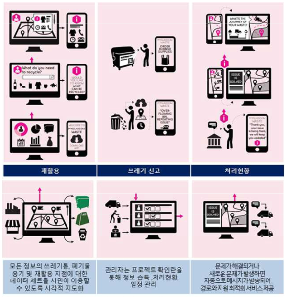 Smart Bin Information and Reporting 서비스 계획