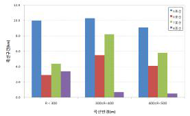 도시철도구간 급곡선 분포