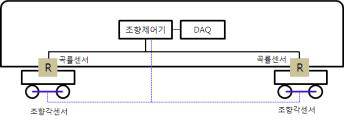 곡률반경, 조향각 측정 시험장치 구성도