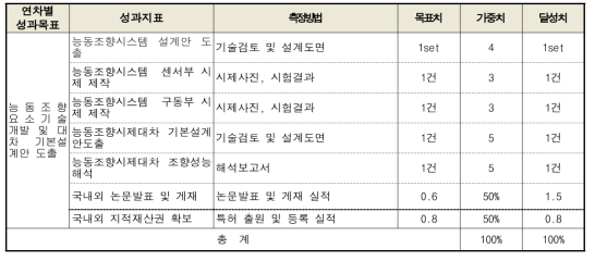 1차년도 목표 달성도