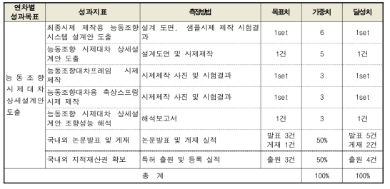 2차년도 목표 달성도