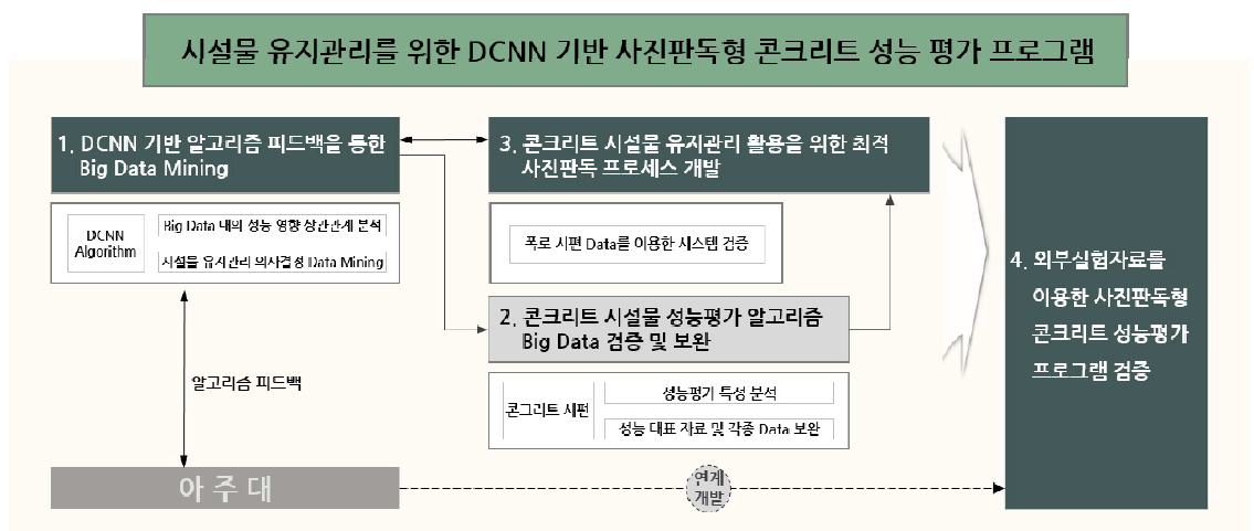 2차년도 주요 연구내용