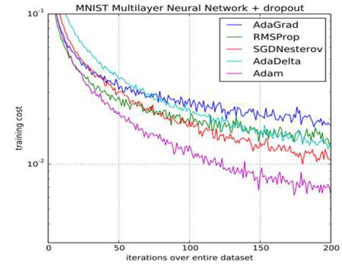 MNIST 데이터 셋에 대한 Optimizer 별 학습 곡선