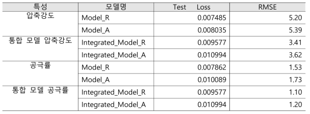 통합 예측 모델 실험 결과 (DSLR)
