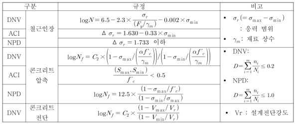 총 콘크리트 구조물의 피로해석 코드