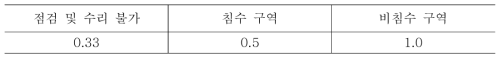 손상임계값 η의 한계