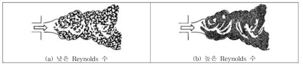 분사류에서 Reynolds 수의 영향(Tennekes, H. & Lumley, J.L., 1972)