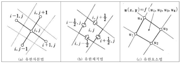 이산화의 개념도(梶島岳夫, 1999)