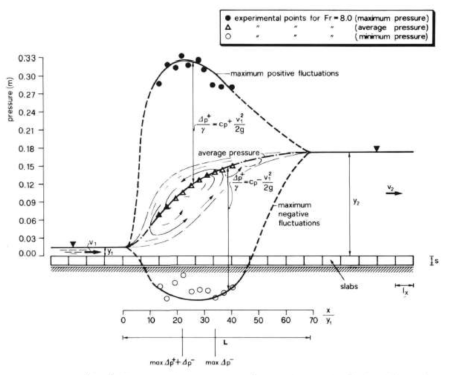 하천횡단구조물 하류부 도수현상시 발생하는 압력변이 분포도, Fr=8.0 상태이며, 바닥(slab)에 양압과 음압이 지속적으로 작용한다. (Fiorotto & Rinaldo, 2010)